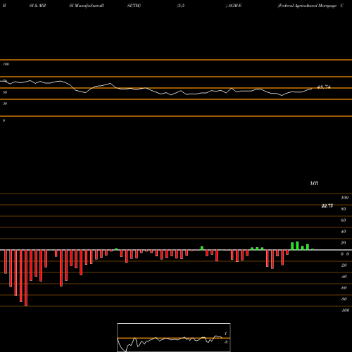 RSI & MRSI charts Federal Agricultural Mortgage Corp [Agm/Pe] AGM-E share NYSE Stock Exchange 