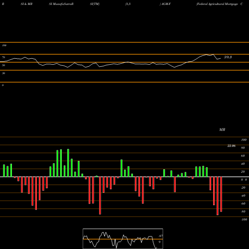 RSI & MRSI charts Federal Agricultural Mortgage Corp [Agm/Pf] AGM-F share NYSE Stock Exchange 