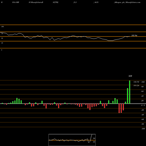 RSI & MRSI charts Allergan Plc. AGN share NYSE Stock Exchange 