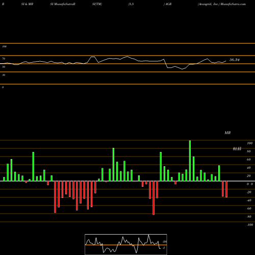 RSI & MRSI charts Avangrid, Inc. AGR share NYSE Stock Exchange 