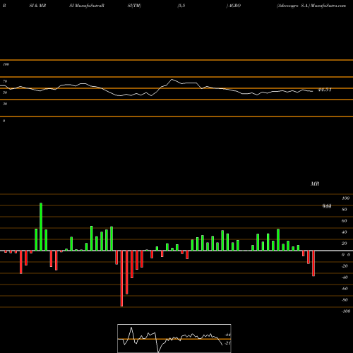 RSI & MRSI charts Adecoagro S.A. AGRO share NYSE Stock Exchange 