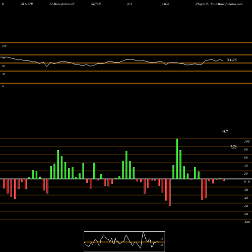 RSI & MRSI charts PlayAGS, Inc. AGS share NYSE Stock Exchange 