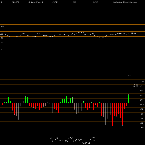 RSI & MRSI charts Agrium Inc AGU share NYSE Stock Exchange 