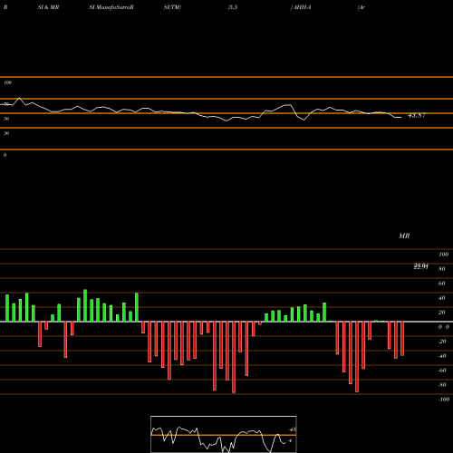 RSI & MRSI charts Armada Hoffler Pptys Inc [Ahh/Pa] AHH-A share NYSE Stock Exchange 