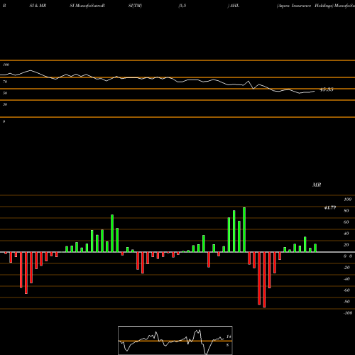 RSI & MRSI charts Aspen Insurance Holdings AHL share NYSE Stock Exchange 