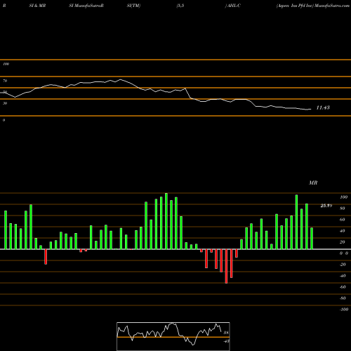 RSI & MRSI charts Aspen Ins Pfd Inc AHL-C share NYSE Stock Exchange 