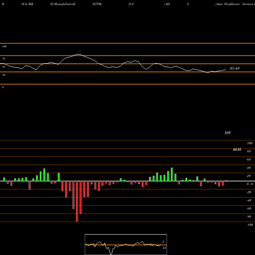 RSI & MRSI charts Amn Healthcare Services Inc AHS share NYSE Stock Exchange 