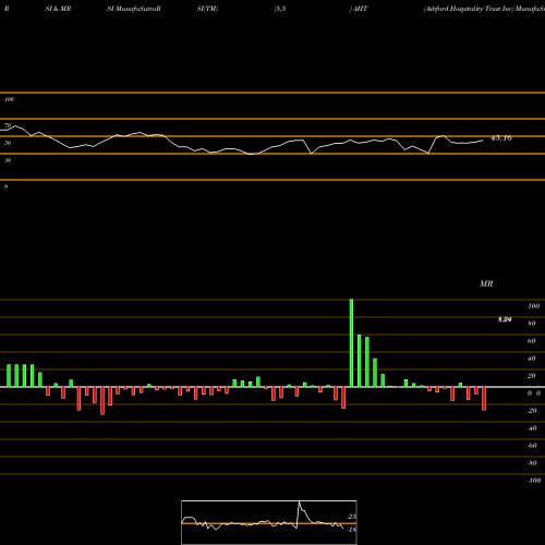 RSI & MRSI charts Ashford Hospitality Trust Inc AHT share NYSE Stock Exchange 