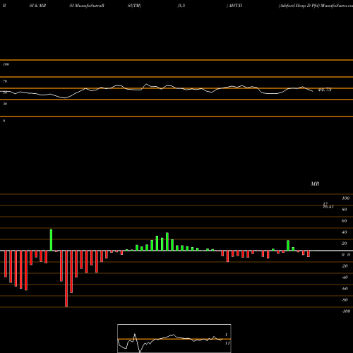 RSI & MRSI charts Ashford Hosp D Pfd AHT-D share NYSE Stock Exchange 