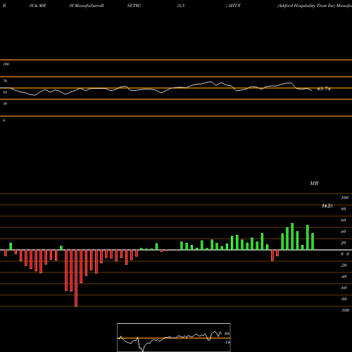 RSI & MRSI charts Ashford Hospitality Trust Inc AHT-F share NYSE Stock Exchange 