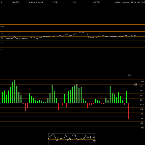 RSI & MRSI charts Ashford Hospitality TR Inc [Aht/Ph] AHT-H share NYSE Stock Exchange 