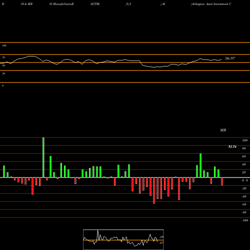 RSI & MRSI charts Arlington Asset Investment Corp AI share NYSE Stock Exchange 