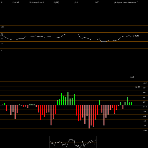 RSI & MRSI charts Arlington Asset Investment Corp AIC share NYSE Stock Exchange 
