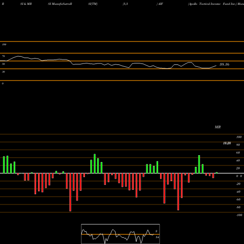 RSI & MRSI charts Apollo Tactical Income Fund Inc. AIF share NYSE Stock Exchange 