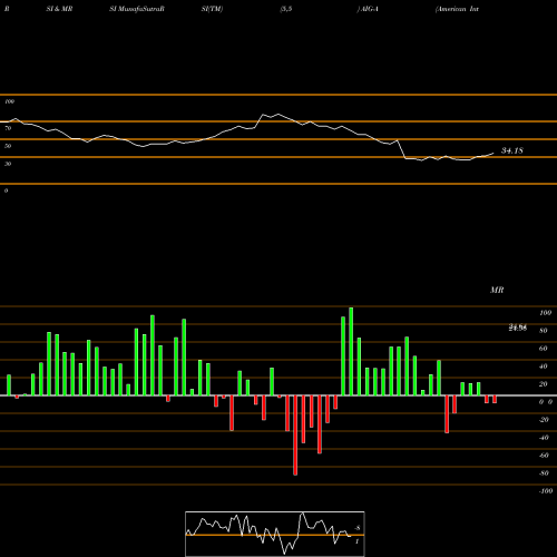 RSI & MRSI charts American International Group Inc [Aig/Pa] AIG-A share NYSE Stock Exchange 