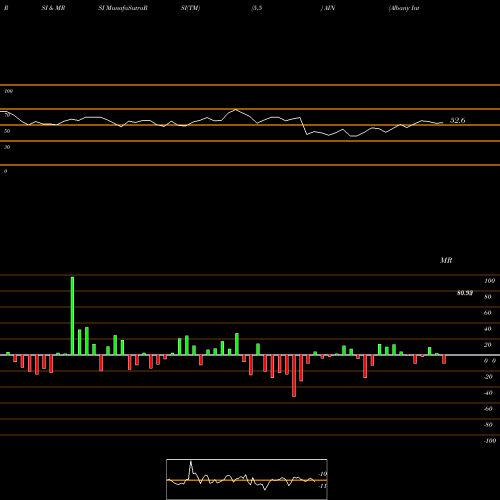 RSI & MRSI charts Albany International Corporation AIN share NYSE Stock Exchange 