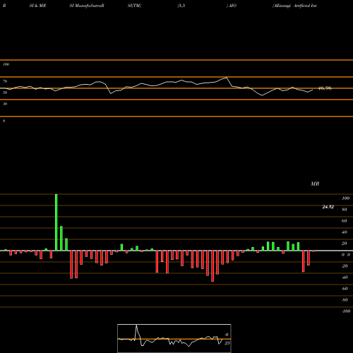 RSI & MRSI charts Allianzgi Artificial Intelligence & Technology AIO share NYSE Stock Exchange 