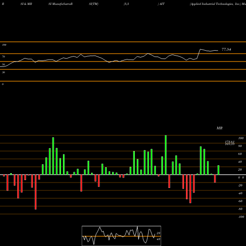 RSI & MRSI charts Applied Industrial Technologies, Inc. AIT share NYSE Stock Exchange 