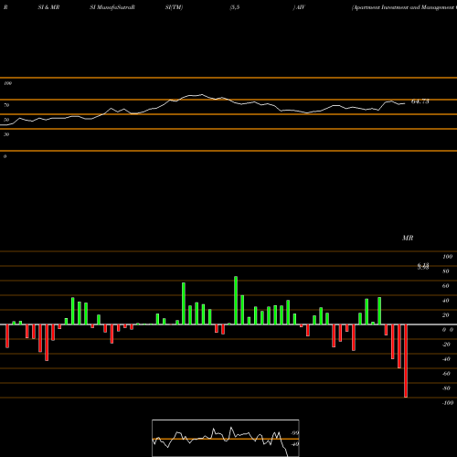 RSI & MRSI charts Apartment Investment And Management Company AIV share NYSE Stock Exchange 