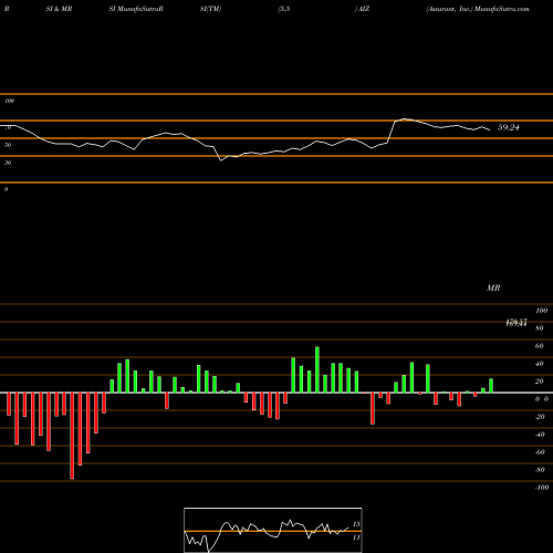 RSI & MRSI charts Assurant, Inc. AIZ share NYSE Stock Exchange 