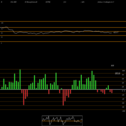 RSI & MRSI charts Arthur J. Gallagher & Co. AJG share NYSE Stock Exchange 