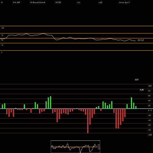 RSI & MRSI charts Great Ajax Corp. AJX share NYSE Stock Exchange 