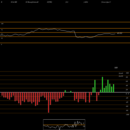 RSI & MRSI charts Great Ajax Corp. AJXA share NYSE Stock Exchange 