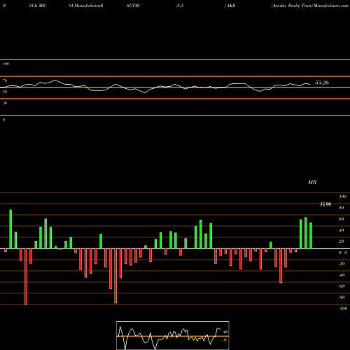 RSI & MRSI charts Acadia Realty Trust AKR share NYSE Stock Exchange 