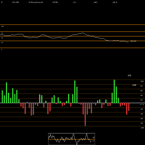 RSI & MRSI charts AK Steel Holding Corporation AKS share NYSE Stock Exchange 