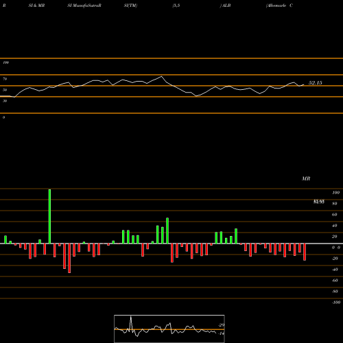 RSI & MRSI charts Albemarle Corporation ALB share NYSE Stock Exchange 