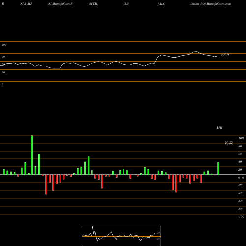RSI & MRSI charts Alcon Inc ALC share NYSE Stock Exchange 