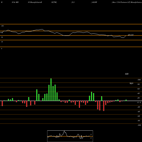 RSI & MRSI charts Alon USA Partners LP ALDW share NYSE Stock Exchange 
