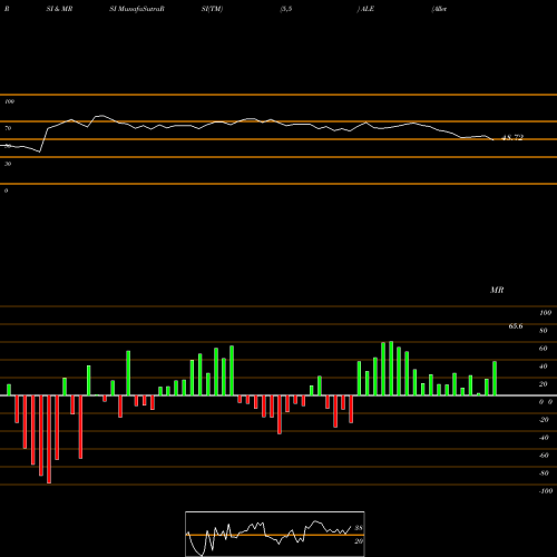 RSI & MRSI charts Allete, Inc. ALE share NYSE Stock Exchange 