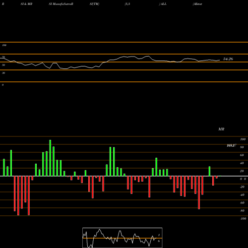 RSI & MRSI charts Allstate Corporation (The) ALL share NYSE Stock Exchange 