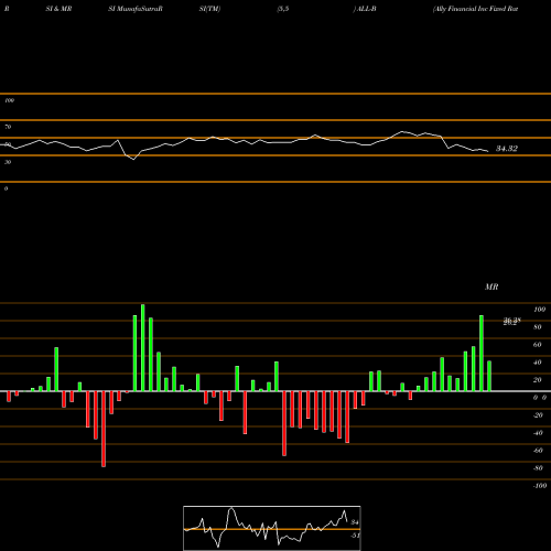 RSI & MRSI charts Ally Financial Inc Fixed Rate F ALL-B share NYSE Stock Exchange 