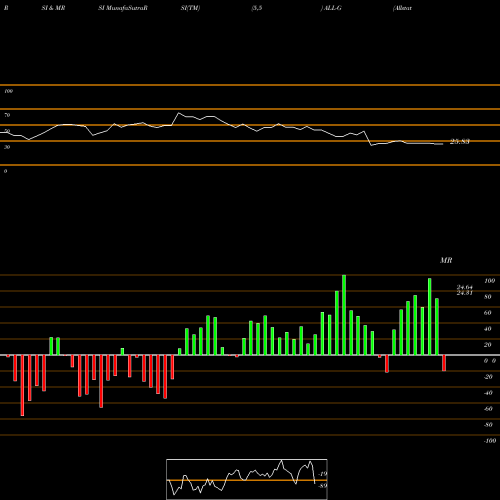 RSI & MRSI charts Allstate Corp [All/Pg] ALL-G share NYSE Stock Exchange 