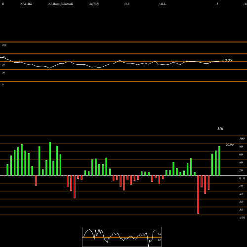 RSI & MRSI charts Allstate Corp [All/Pi] ALL-I share NYSE Stock Exchange 