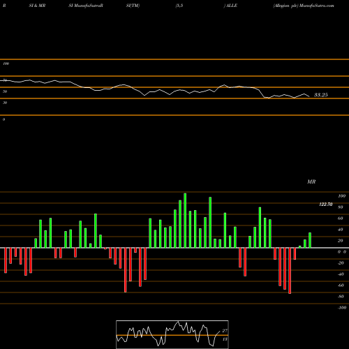 RSI & MRSI charts Allegion Plc ALLE share NYSE Stock Exchange 