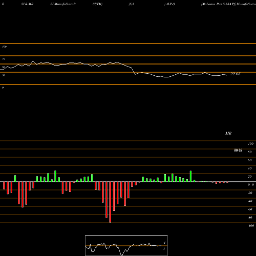 RSI & MRSI charts Alabama Pwr 5.83A Pf ALP-O share NYSE Stock Exchange 