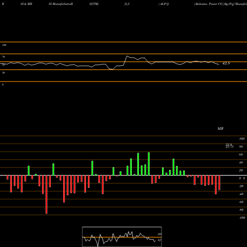 RSI & MRSI charts Alabama Power CO [Alp/Pq] ALP-Q share NYSE Stock Exchange 