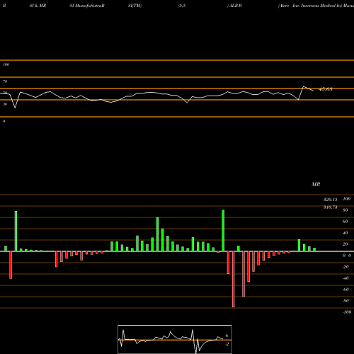 RSI & MRSI charts Alere Inc. Inverness Medical In ALR-B share NYSE Stock Exchange 