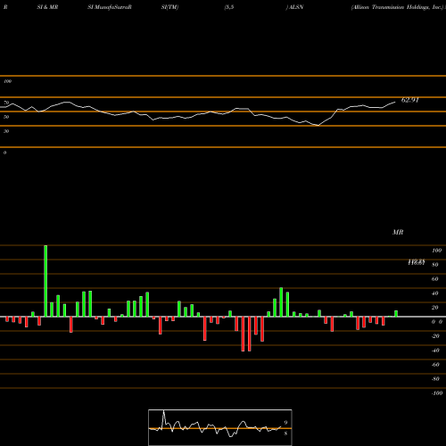 RSI & MRSI charts Allison Transmission Holdings, Inc. ALSN share NYSE Stock Exchange 