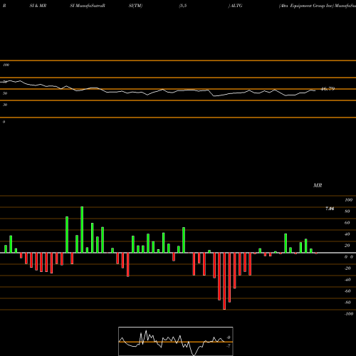 RSI & MRSI charts Alta Equipment Group Inc ALTG share NYSE Stock Exchange 