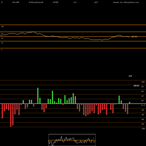 RSI & MRSI charts Autoliv, Inc. ALV share NYSE Stock Exchange 