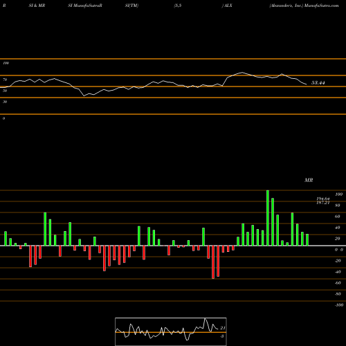 RSI & MRSI charts Alexander's, Inc. ALX share NYSE Stock Exchange 