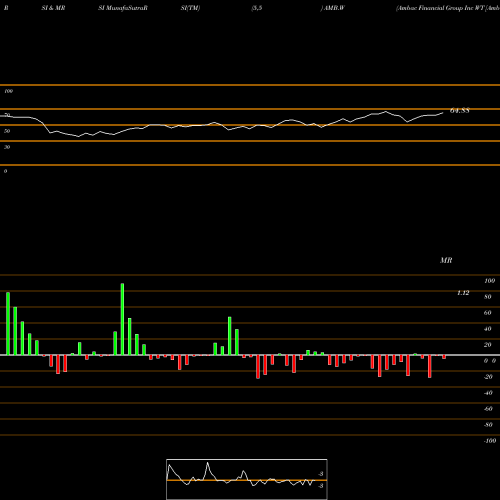 RSI & MRSI charts Ambac Financial Group Inc WT [Ambc/W] AMB.W share NYSE Stock Exchange 