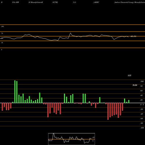 RSI & MRSI charts Ambac Financial Group AMBC share NYSE Stock Exchange 