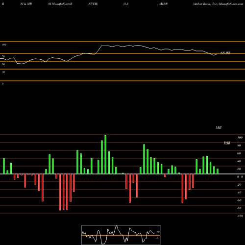 RSI & MRSI charts Amber Road, Inc. AMBR share NYSE Stock Exchange 