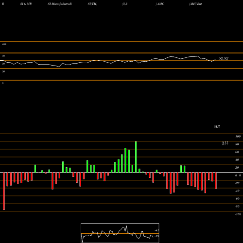 RSI & MRSI charts AMC Entertainment Holdings, Inc. AMC share NYSE Stock Exchange 