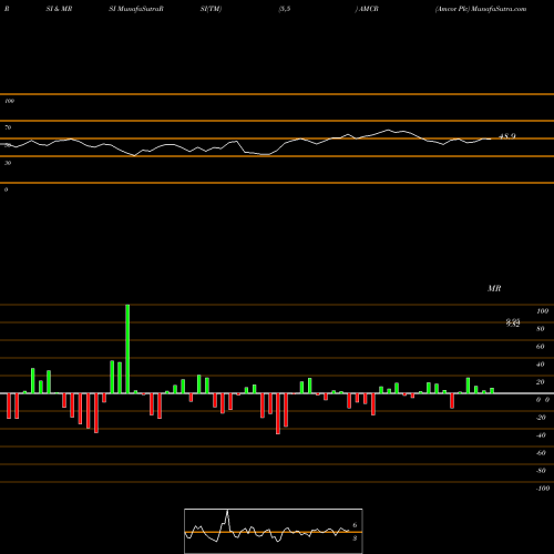 RSI & MRSI charts Amcor Plc AMCR share NYSE Stock Exchange 